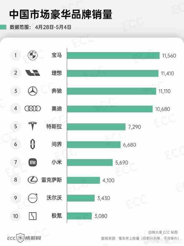 理想跻身国内豪华汽车品牌前二 上周销量仅次于宝马