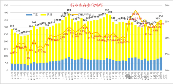 2025年4月末全国乘用车库存350万辆 预计库存57天