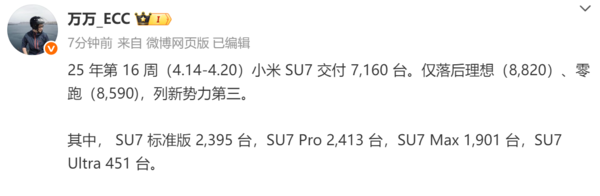 曝小米SU7上周交付7160台 新势力中仅次于理想零跑