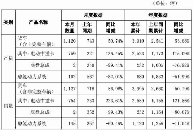 汉马科技4月货车产销量同比双增，产销增幅同比均超50%