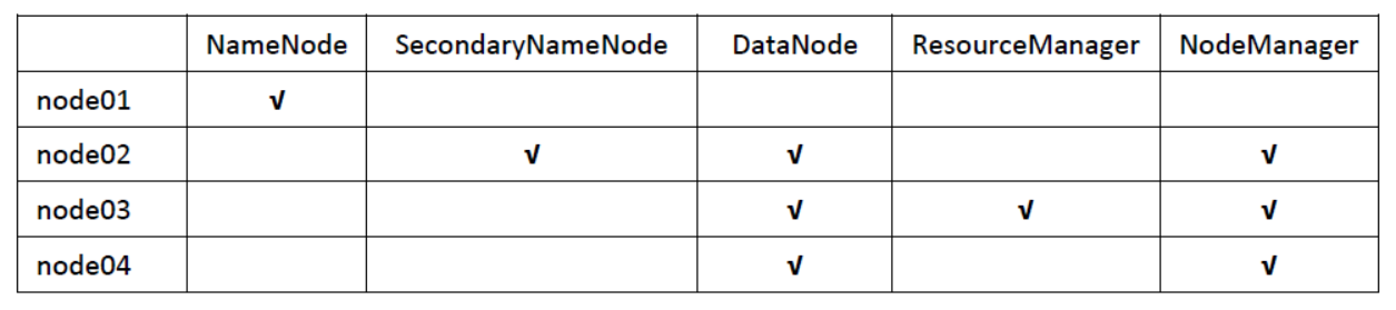 Hadoop完全分布式集群搭建实战攻略