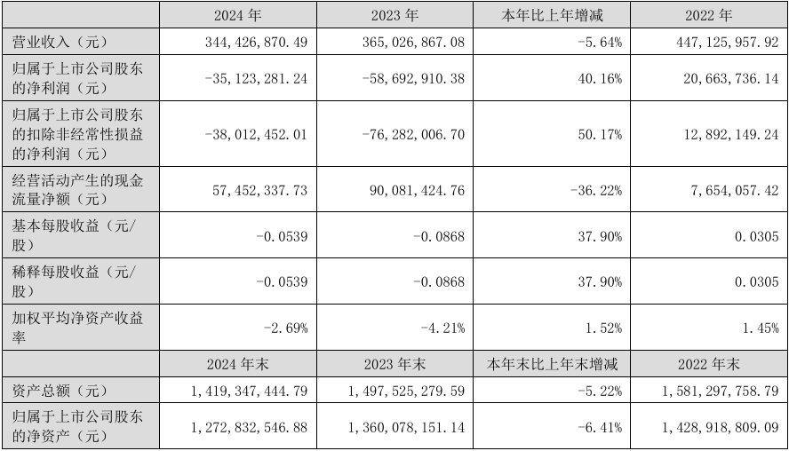 浩云科技2024年实现营收3.44亿元,同比减亏40.16%