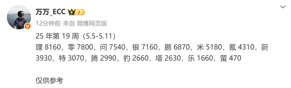 曝小米汽车上周销量5100辆 新势力第五 低于理零问鹏