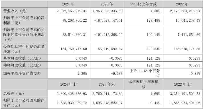 北京科锐2024年实现营收20.42亿元,净利润同比增长123.48%
