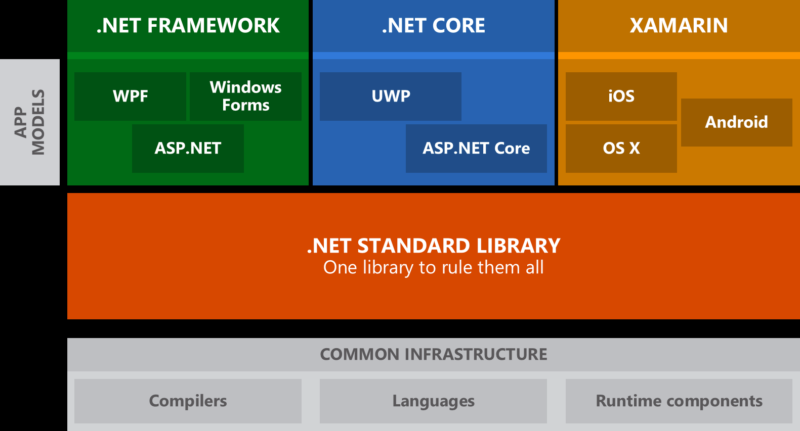 .NET Core快速入门教程 1、开篇：说说.NET Core的那些事儿
