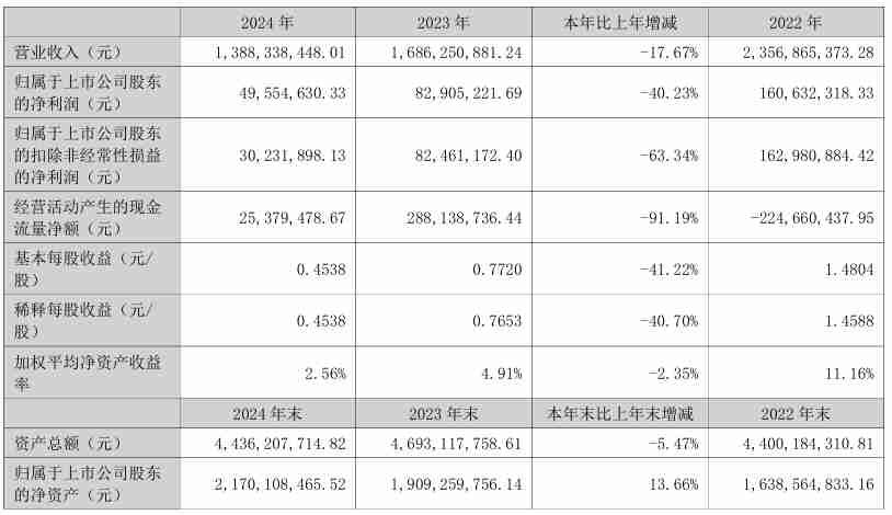 翔丰华2024年营收13.88亿元,净利润同比下降40.23%
