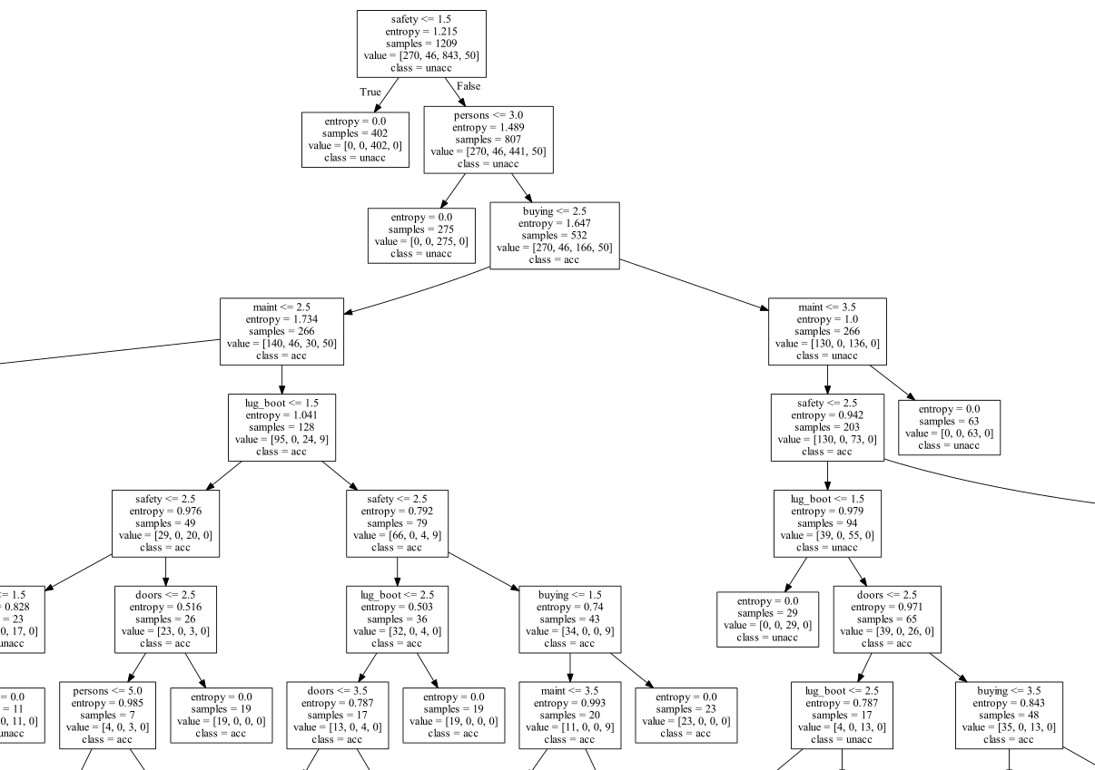 Python决策树GraphViz可视化实战教程