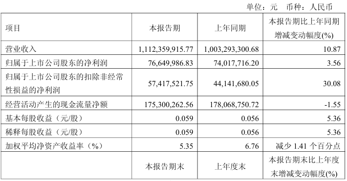 金杯汽车Q1营收11.12亿元,扣非净利润同比增长30.08%