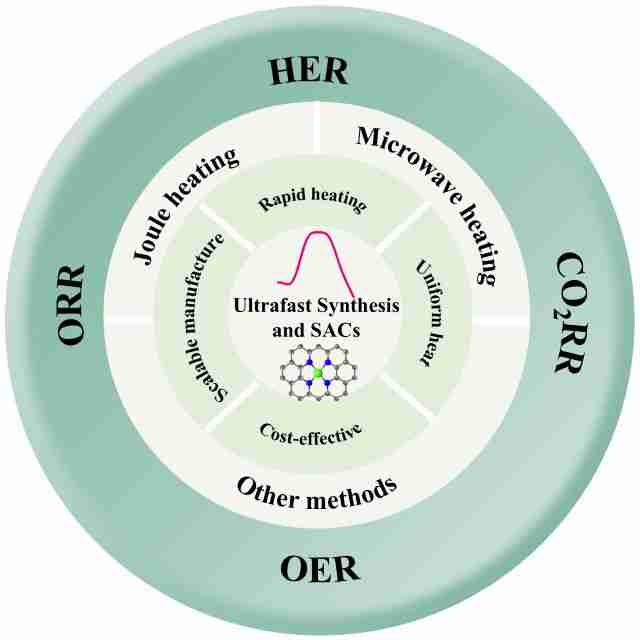 北理工团队在Small期刊发表超快合成单原子催化剂的综述文章