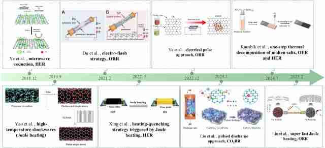 北理工团队在Small期刊发表超快合成单原子催化剂的综述文章