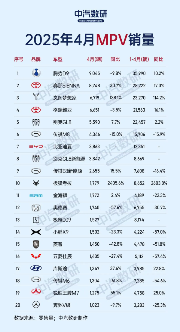 4月哪些MPV卖得好?腾势D9登顶 别克GL8仅排第六