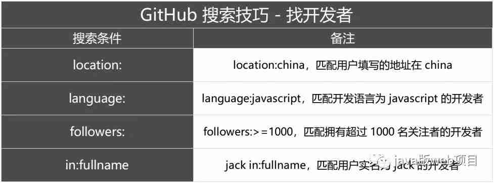 掌握3个搜索技巧,在 GitHub快速上找到实用软件资源