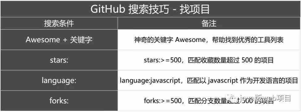 掌握3个搜索技巧,在 GitHub快速上找到实用软件资源
