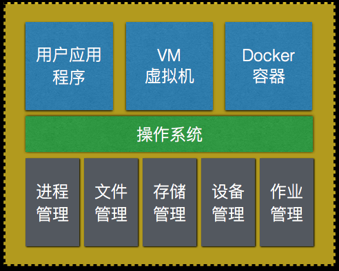 [每天五分钟，备战架构师-2]操作系统基本原理