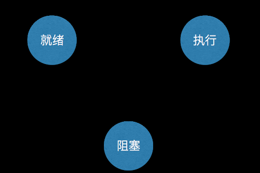 [每天五分钟，备战架构师-2]操作系统基本原理