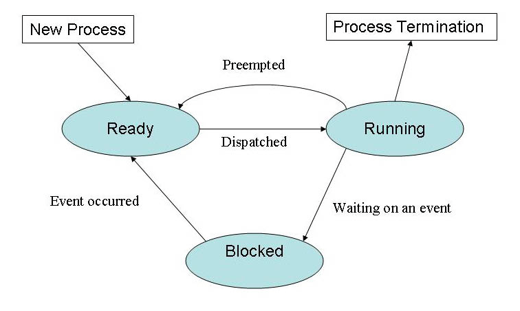 [每天五分钟，备战架构师-2]操作系统基本原理