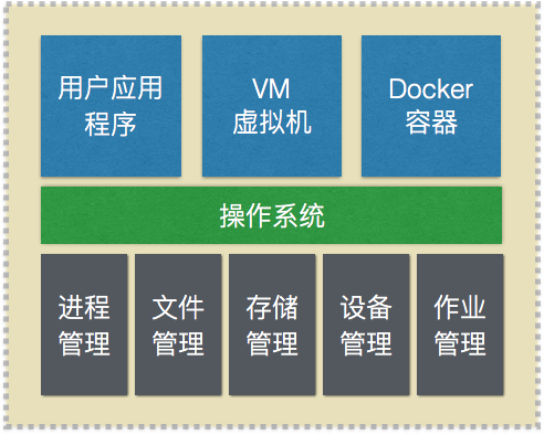 每天五分钟，备战架构师-2：操作系统核心原理