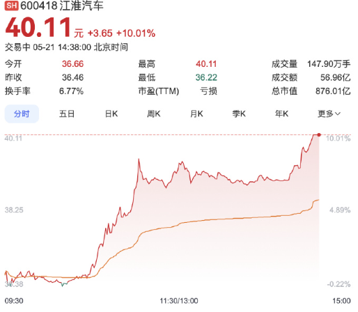 江淮汽车A股涨停，市值超870亿，尊界S800即将上市