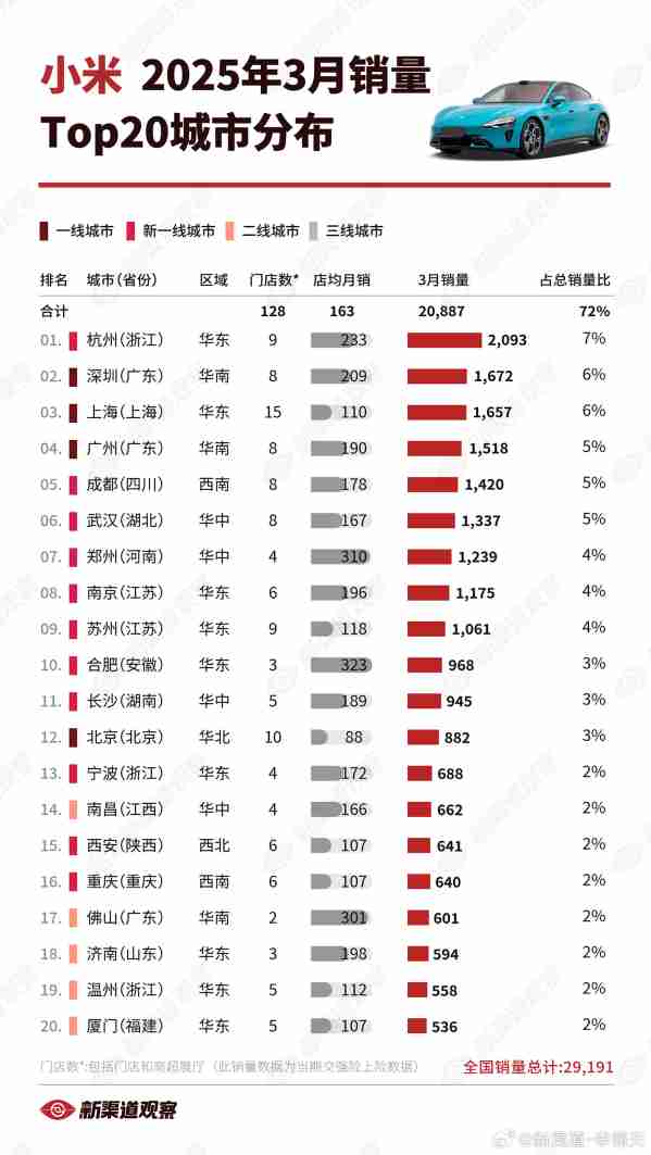 哪里的人最爱买小米汽车:深圳只能排第二 北京未进前十