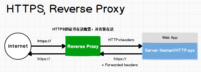发布 ASP.NET Core 2.x 应用到 Ubuntu
