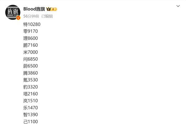 上周新势力销量排名：零跑第一小米第四 问界蔚来大涨