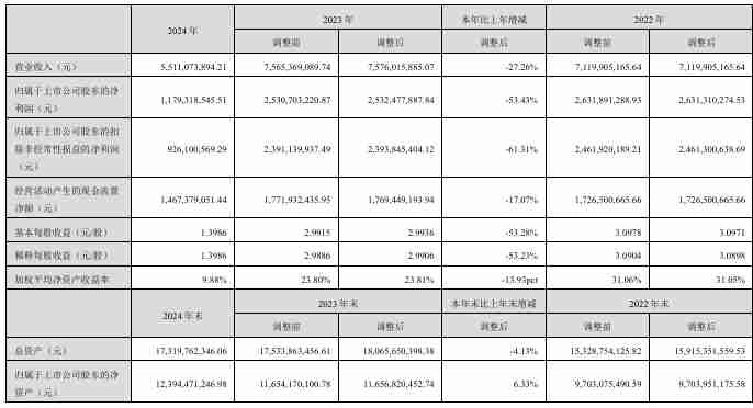 紫光国微2024年营收55.11亿元，研发费用率达23.33%