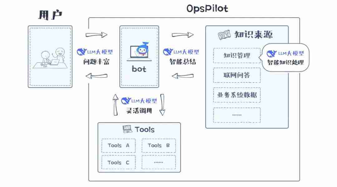 嘉为蓝鲸OpsPilot 深度集成 DeepSeek 等大模型，开启智能运维新境界！