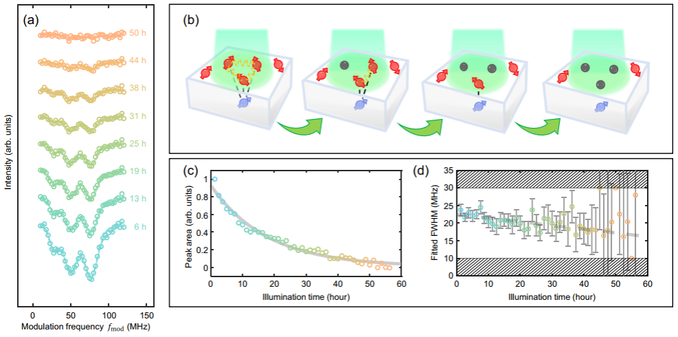 中国科大实现基于金刚石量子传感的并行加速电子顺磁共振谱学探测