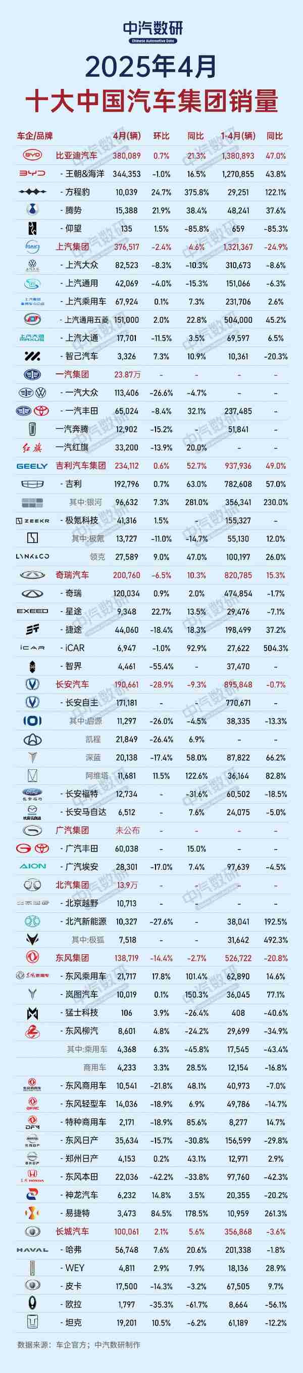 4月中国十大汽车集团详细销量出炉 比亚迪和上汽缠斗