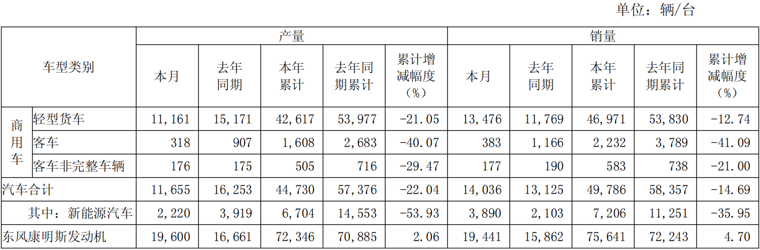 东风股份4月销售汽车1.4万辆，今年累销同比下降14.69%