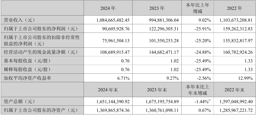 订单结构变化及研发投入增加，秋田微2024年净利润同比下降25.2%
