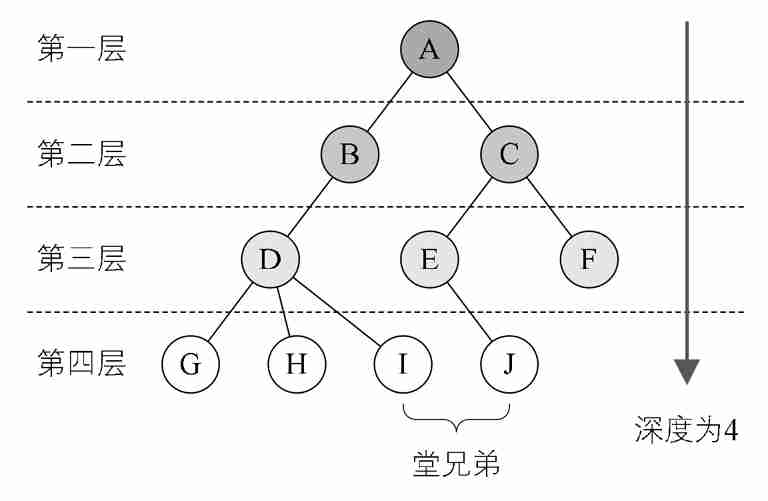 数据结构基础温故-4.树与二叉树（上）