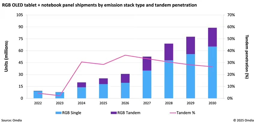 TandemOLED明年将重塑平板/笔电市场，Omdia预测