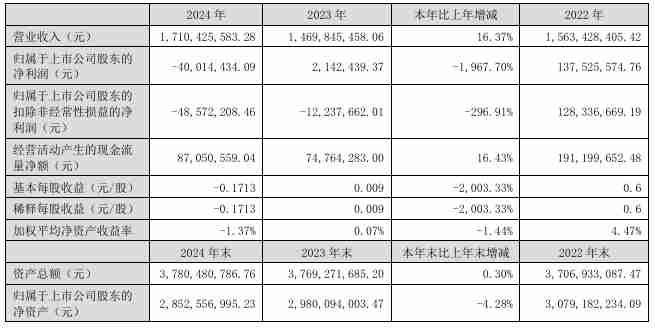 奕东电子2024年营收17.1亿元，亏损达4001.44万元