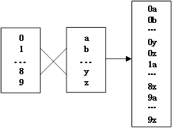OpenMP并行加速笛卡尔乘积