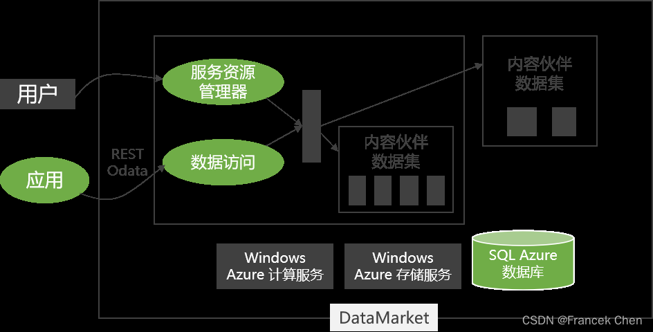 微软云计算Windows Azure（三）