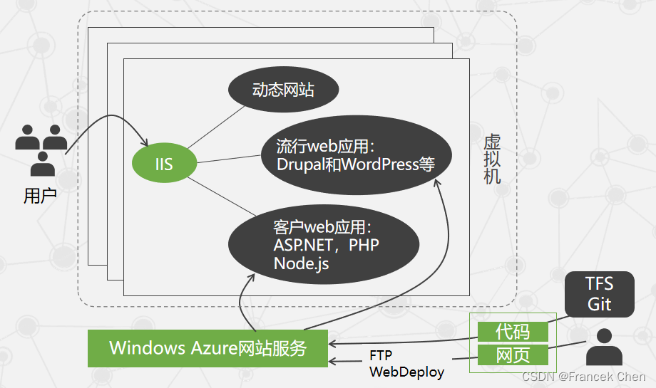 微软云计算Windows Azure（三）