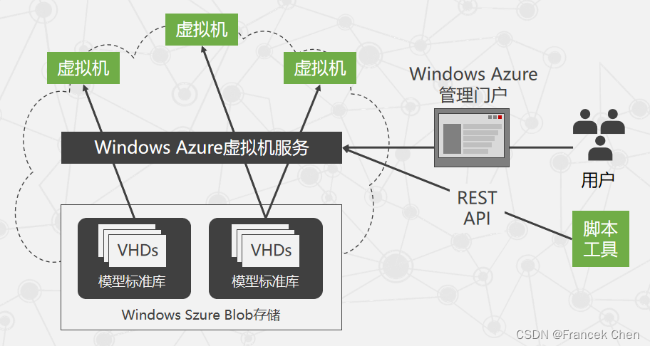 微软云计算Windows Azure（三）
