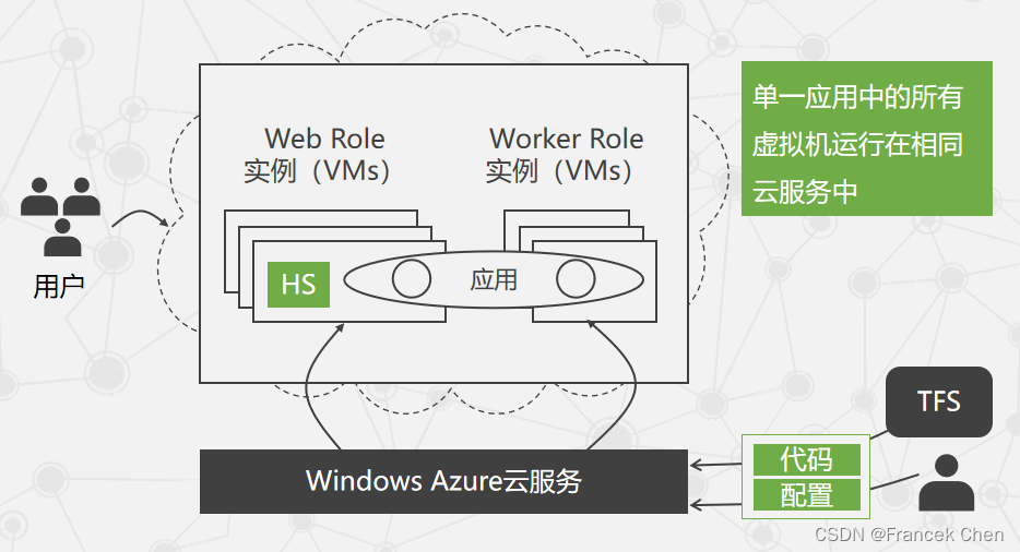 微软云计算Windows Azure（三）