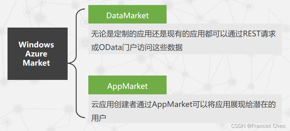微软云计算WindowsAzure第三波