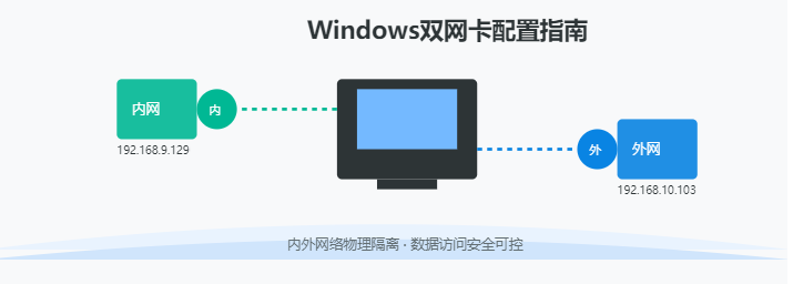 轻松玩转Windows双网卡配置,内外网畅通无阻!