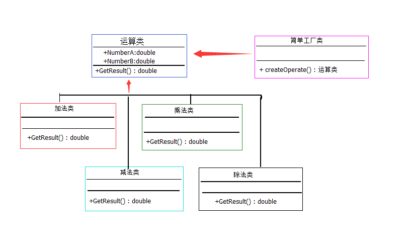 大话设计模式之简单工厂模式