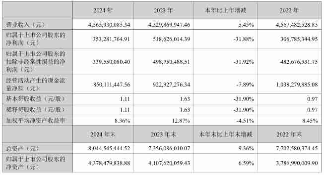 奥士康2024年营收45.7亿元,今年Q1净利润同比微增0.61%