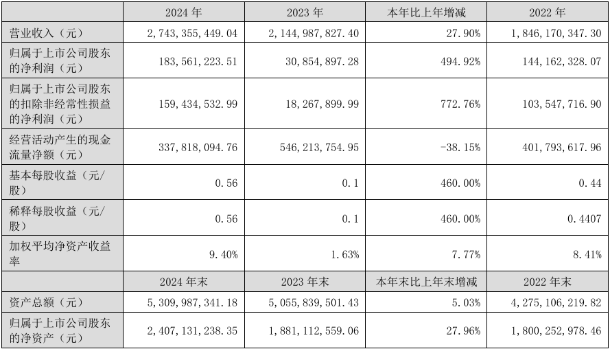 宇瞳光学2024年营收2.74亿元,净利润同比增长494.92%