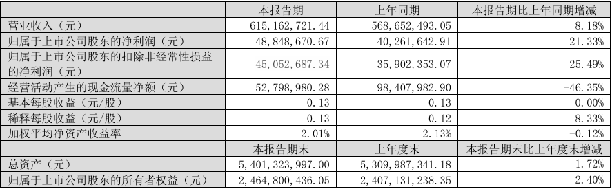 宇瞳光学2024年营收2.74亿元,净利润同比增长494.92%