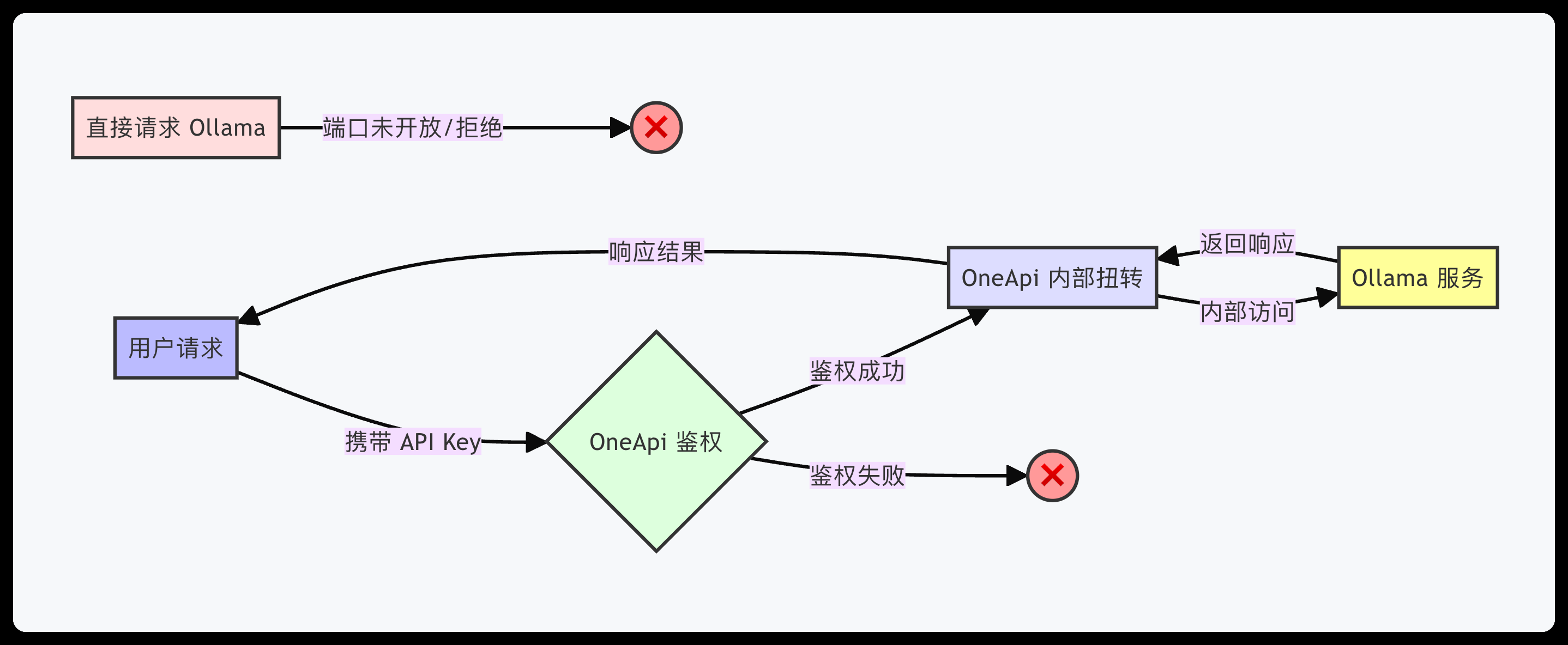 公网暴露 Ollama 端口存在风险？使用 OneAPI 聚合和保护你的模型调用
