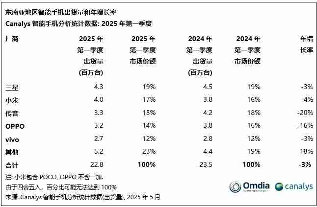 机构:Q1东南亚智能手机市场出货量下滑3% 小米逆势增长