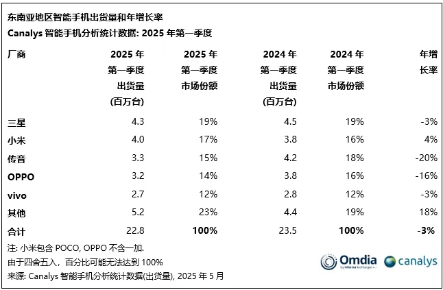 Q1东南亚手机市场萎缩，小米逆流而上