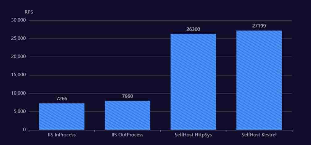 ASP.NET Core 8 在 Windows 上各种部署模型的性能测试