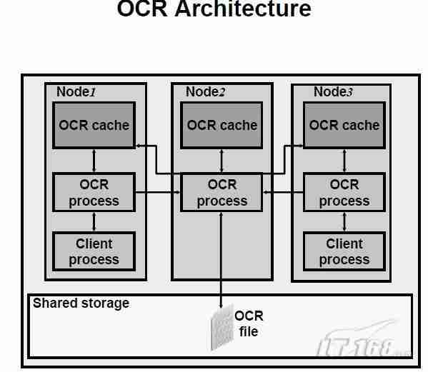 Oracle RAC OCR 与健忘症